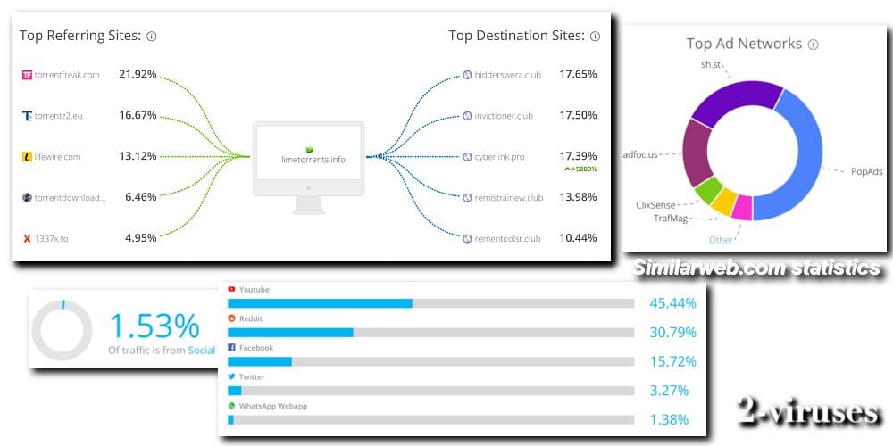 similarweb.com statistics for limetorrents.info virus